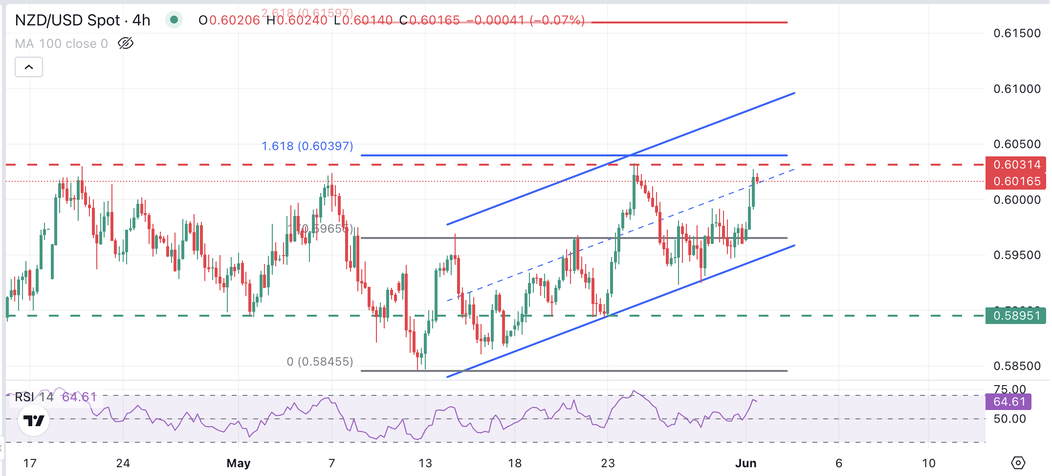 NZD/USD Chart